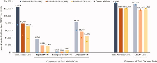 Figure 3. Description of healthcare costs during index therapyCitation1,2,3. Abbreviations. PPPM, Per-patient-per-month; USD, United States dollars. Notes. [1] Healthcare costs were measured between the index date and the observed end of index therapy. [2] Healthcare costs were measured from a payer’s perspective (i.e. health plan payment + coordination of benefits, excluding patients’ payment), adjusted for inflation using the United States Medical Care Consumer Price Index, and reported in 2018 USD. [3] PPPM healthcare costs were defined as the total costs reported on a monthly basis to account for different durations of line of therapy.