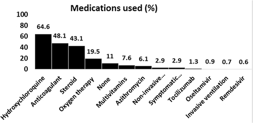 Figure 2 Frequencies of medication used in treatment of the studied patients.