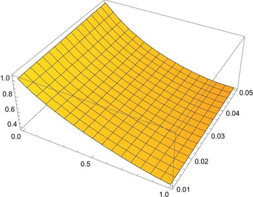 Figure 5. 3D Graph of numerical solutions in Example 2 for h=1/10, Δt=1/100 0 ≤ x ≤ 1, 0 ≤ t ≤ 0.05.