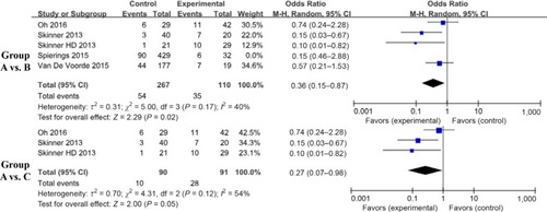 Figure 2 Findings of a meta-analysis of studies with discontinuation data on improvement in pathologic complete response for group A vs B and C, in terms of estimated ORs and 95% CIs.Notes: Group A: patients with DM on metformin (D+M); Group B: patients with DM not on metformin (D–M); Group C: patients without DM and not on metformin (N–M).Abbreviation: DM, diabetes mellitus.