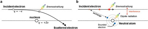 Figure 6. Illustration of (a) electron-ion and (b) electron-neutral bremsstrahlung mechanisms.