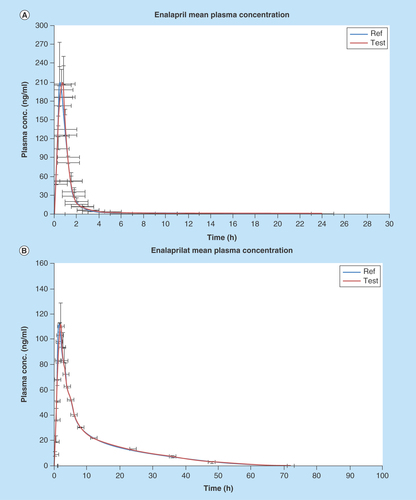Figure 4.  Graphical representation of mean plasma concentration versus time of (A) EPL and (B) EPLT following 20 mg single oral dose of test and reference preparation to 30 healthy human volunteers.