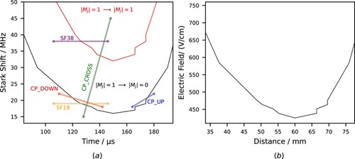 Figure 9. (a) Stark shift induced by the fringe fields of the Stark decelerator and deflector electrodes as a function of time of flight from the geometrical end of the Stark decelerator. Black line marks the frequency for resonant ΔMJ=1 transitions. Red line marks the transitions for ΔMJ=0. The five different pulses, that were tested for their performance are shown. The performance of these pulses is compared in Table 1. (b) Time of flight and detuning were translated into electric field in dependence of distance from the Stark decelerator.