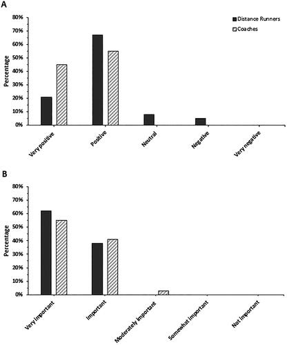 Figure 3. How distance runners and coaches currently feel about injury prevention measures (A) and think about if developing context-specific injury prevention measures is an important initiative (B). Both (A) and (B) are shown in order from ‘most’ (left) to ‘least’ (right) supportive Likert scale response. Note that all percentages were rounded.