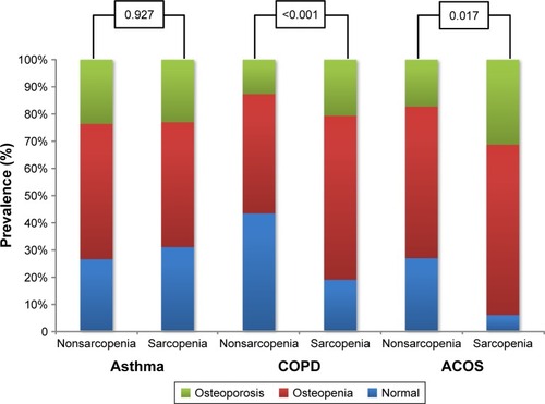 Figure 1 Prevalence rate of osteopenia and osteoporosis according to presence of sarcopenia in each obstructive airway-disease phenotype.