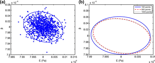 Fig. 9 95% confidence ellipse and computed parameter samples of 1000 random tests (a) and 95% confidence ellipses of all three cases.