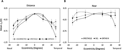 Figure 3. Mean variation in power vector J0 component across different eccentricities for distance (panel A: and near (panelB: viewing with spectacles, soft contact lenses, Ortho-K lens wear, and in the uncorrected state. Error bars indicate standard error.