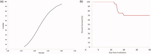 Figure 1. (a) Institutional lethality profile for total body irradiated male Gottingen minipigs. (b) Kaplan Meier survival profile for total body irradiated male Gottingen minipigs.
