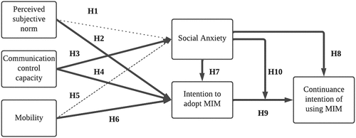 Figure 2. Graphical form of hypothesis test results. Solid lines: relationships are significant; dotted lines: relationships are insignificant