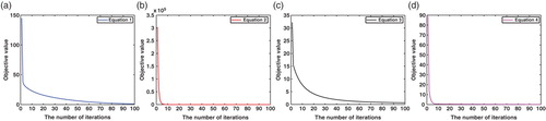 Figure 2. Objective values over various numbers of iterations in Algorithm 1.