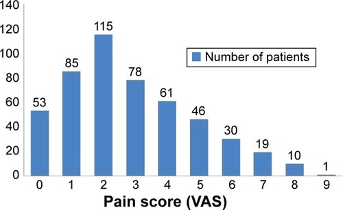 Figure 2 Distribution of pain score.