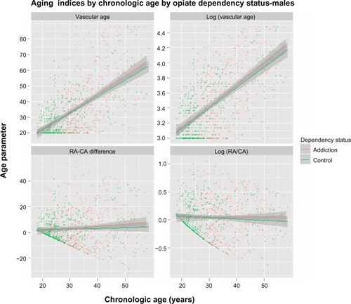 Figure 1 Aging indices by chronologic age by opiate dependency status.