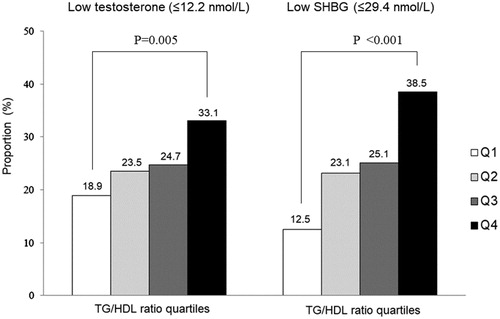 Figure 1. Proportion of subjects with low testosterone and SHBG by TG/HDL ratio quartile (p values were calculated using ANOVA test).
