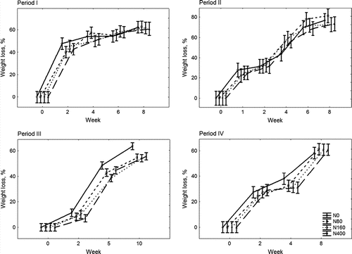 Figure 1.  Turfgrass clippings weight loss, as percentage (%) of the initial dry matter (DM) weight, during decomposition in spring–summer 2006 (Period I), in autumn (Period II), autumn–winter (Period III) and in spring–summer 2007 (Period IV). Bars indicate confidence limits at p<0.05.