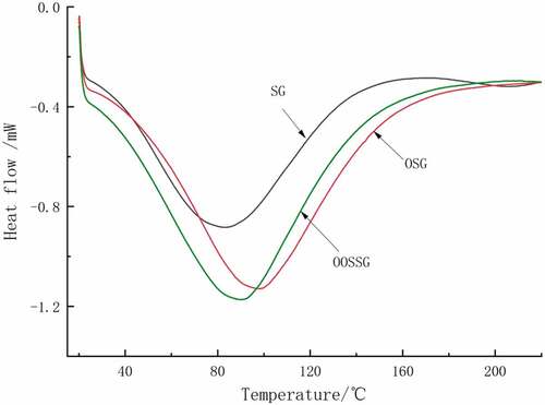 Figure 3. DSC curves of SG, OSG and OOSSG.