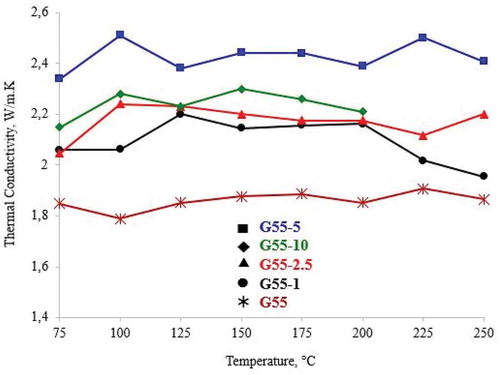 Figure 7. Thermal conductivity of the samples sintered at 800ºC