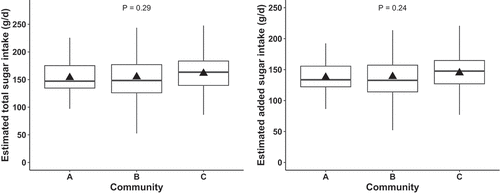Figure 1. Boxplot of estimated total sugar and added sugar intake (g/d) in study communities A (n = 85), B (n = 125), and C (n = 72) as measured by hair biomarker for Yup’ik Alaska Native children ages 0 to 10 years in the Yukon-Kuskokwim Delta (N = 282). The triangle is the mean and the horizontal box plot lines correspond from bottom of box to top: 25th percentile (Q1), median percentile, and 75th percentile (Q3).