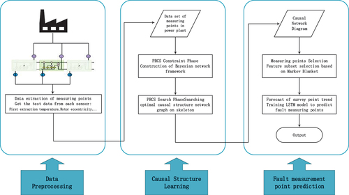 Figure 9. Flow chart of causal fault detection system based on partial rank correlation.