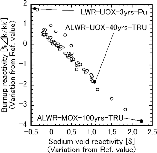 Figure 3. Relation between sodium void reactivity and burnup reactivity.