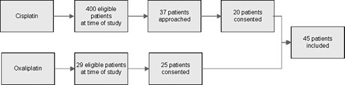 Figure 1.  Flowchart for patient inclusion
