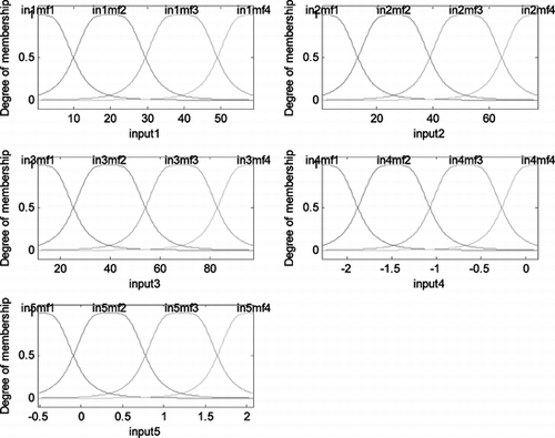 FIGURE 4 Initial membership functions of the five inputs for the stage-W subsystem.