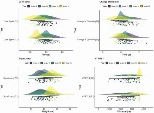 Figure 1. Raincloud plots, incorporating boxplots, showing Test 1 [T1] and Test 2 [T2] data for the 20 m sprint test, change of direction test, squat jump and YoYo Intermittent Recovery Test Level 1 (YYIRTL1).