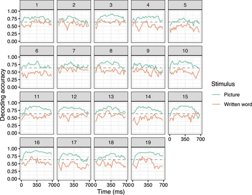 Figure 1. Decoding accuracy over time for isolated concepts presented as pictures (green) and written words (orange), for each participant. The dashed line indicates the accuracy level required to be significantly different from chance, p < .05, based on a permutation test.