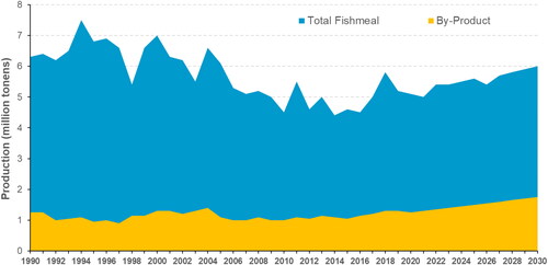 Figure 7. Estimates of global fishmeal production and the proportion of that production from fish by-products. Redrawn from FAO SOFIA 2020.