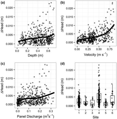 Figure 6. Plots of the absolute difference in velocity-head reading on the modified transparent velocity-head rod (mTVHR) among operators by (a) depth, (b) velocity, (c) calculated panel discharge and (d) site. The sites in plot (d) are 1 = Cowichan River Fish Fence; 2 = Cowichan River Smolt Fence; 3 = Cowichan River Department of Fisheries and Oceans (DFO) Side Channel; 4 = Cowichan River Trailer Park; 5 = Goldstream River; 6 = Muir Creek. The smoothed line in plots (a–c) is a loess curve. Points jittered to reduce superposition of points. 