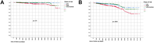 Figure 1 (A) Disease-related survival and (B) disease-free survival by class of risk.