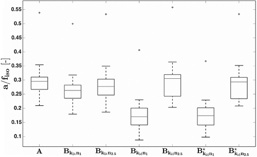 Figure 6. Boxplots of identified a/fiso from measured data sets and different models. Note that only models Bkidn1 and Bkidn1⋆ are significantly different from the others.