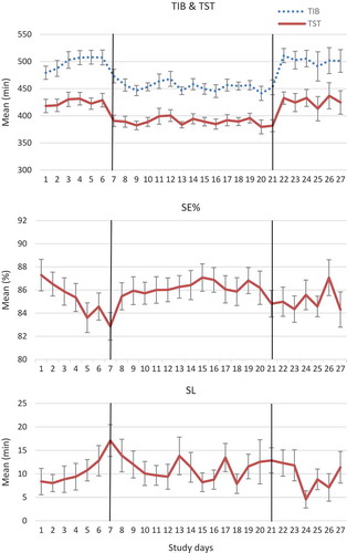 Figure 2. Courses of objective TIB, TST, SE% and SL actigraphy recordings across full 2 weeks on/2 weeks off offshore shift rotations.