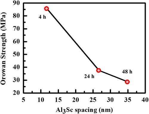Figure 8. Relationship between yield stress increase caused by Orowan strengthening effect and the precipitate spacing of the samples heat-treated at 325°C for 4, 24 and 48 h.