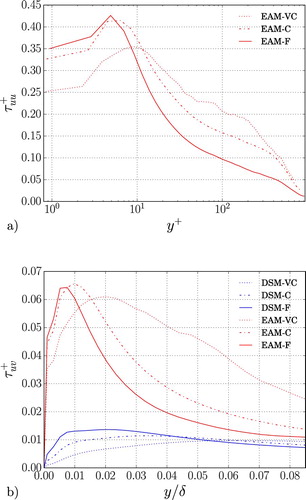 Figure 7. Streamwise (a) and shear stress (b) SGS component of the Reynolds stress tensor in inner units as a function of the wall-normal direction with different SGS models and grid resolutions, for Reτ≈934.