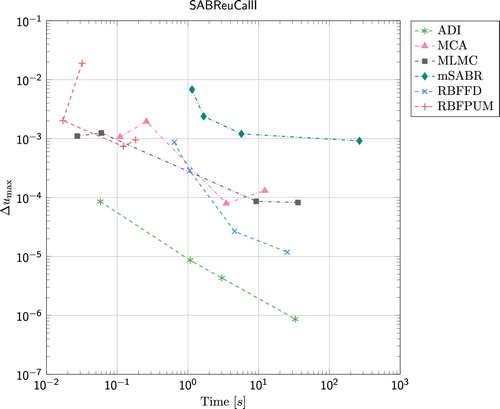 Figure 1. Results for the European call option under the SABR model, Parameter Set I. The reference values for Ki=S0exp(0.1×T×δi), δi=−1.0,0.0,1.0 are given by 0.221383196830866, 0.193836689413803, and 0.166240814653231.