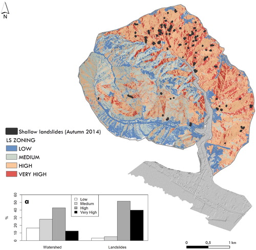 Figure 4. Landslide susceptibility zonation map of the Rupinaro catchment; dark gray polygons correspond to the shallow landslides occurred during the autumn 2014 rainfall events. (a) Histogram of percentage values of basin areas and landslide areas in the four susceptibility classes.