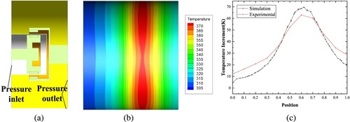 Figure 6. Numerical simulation of the thermal effecting.