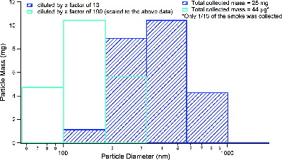 FIG. 7. Gravimetrically determined particle size distributions of e-cigarette-2 at two different dilutions: (1) dilution by 13, and (2) dilution by 190. The latter was close to the dilution used in the fast-flow tube experiments. The vertical axis corresponds to the data for the smoke diluted by a factor of 13; the data for the smoke diluted by a factor of 190 were scaled for the ease of comparison of the relative size distributions.