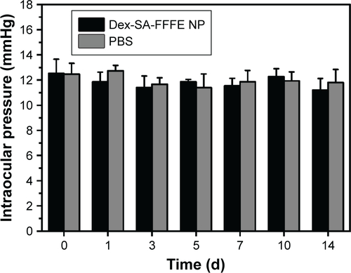 Figure S5 The changes of intraocular pressure after instillation of phosphate buffered saline (PBS, pH=7.4) and Dex-SA-FFFE nanoparticles.Abbreviation: Dex-SA-FFFE, dexamethasone-peptide conjugate.