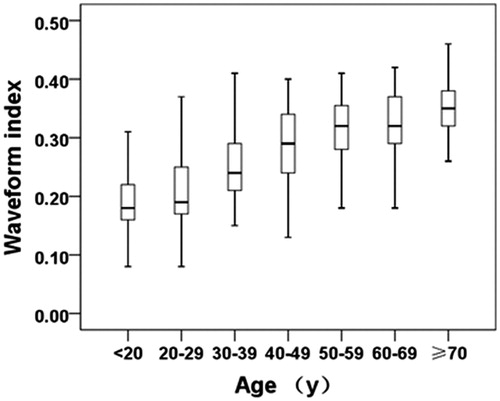 Figure 3. Box-plot figure of waveform index (WI) with the increase of age.