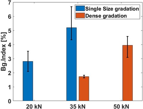 Figure 9. Measured Bg-index values.