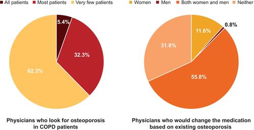 Figure 3 Proportion of physicians who systematically examine for osteoporosis and would change the treatment approach based on existing osteoporosis in COPD patients.
