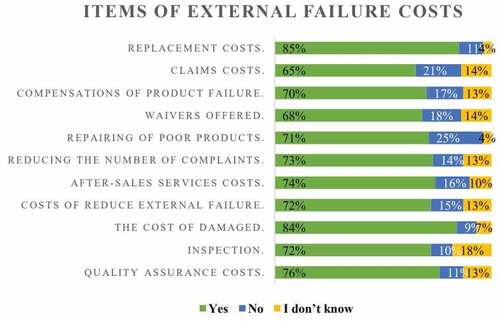 Figure 8. Q5: Are you considered among the measures of external failure costs applied by your company?