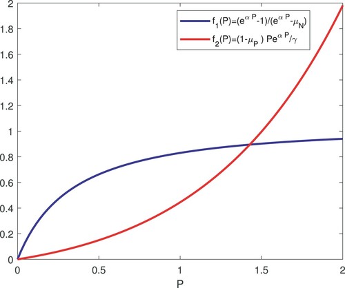 Figure 4. The graphs of f1(P) and f2(P) intersect at P = 0 and at P¯=1.4279 where α=0.8, γ=4, μN=0.75, μP=0.2, μO=0.09, δ=0.5.