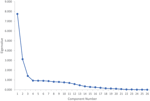 Figure 1. Scree plot.