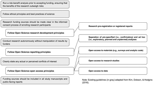 Figure 1. Guidelines for Research Independence and Transparency (GRIT).