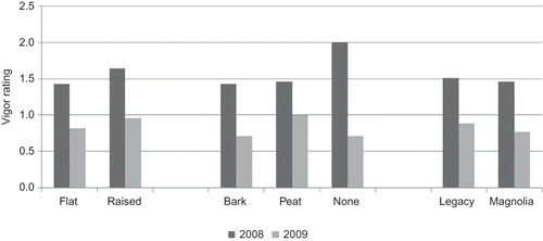 FIGURE 7 Effect of bed height and soil amendment on plant vigor ratings of two southern highbush cultivars established in a field infested with Phytophthora cinnamomi in south Mississippi in 2007. LSD (P = 0.05). Bed height: 2008 = 0.64, 2009 = 0.57; Soil amendment: 2008 = 0.95, 2009 = 0.85; Cultivar: 2008 = 0.79, 2009 = 0.70.