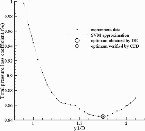 Figure 11. The experiment data, SVM approximation (response surface) to the search space and the DE optimum solution and its CFD verification in the diffuser optimization.