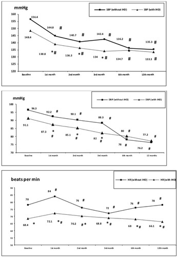 Figure 1 Dynamics of office SBP, DBP, and HR on therapy in groups: #Significant in comparison with baseline in the same group. *Significant in comparison with group of patients without IHD at the same period.