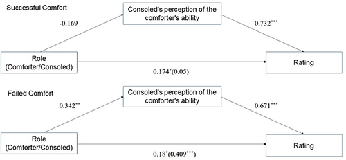 Figure 2 Mediating effect of ability. ***p < 0.001,**p < 0.01. The coefficients are standardized regression coefficients.